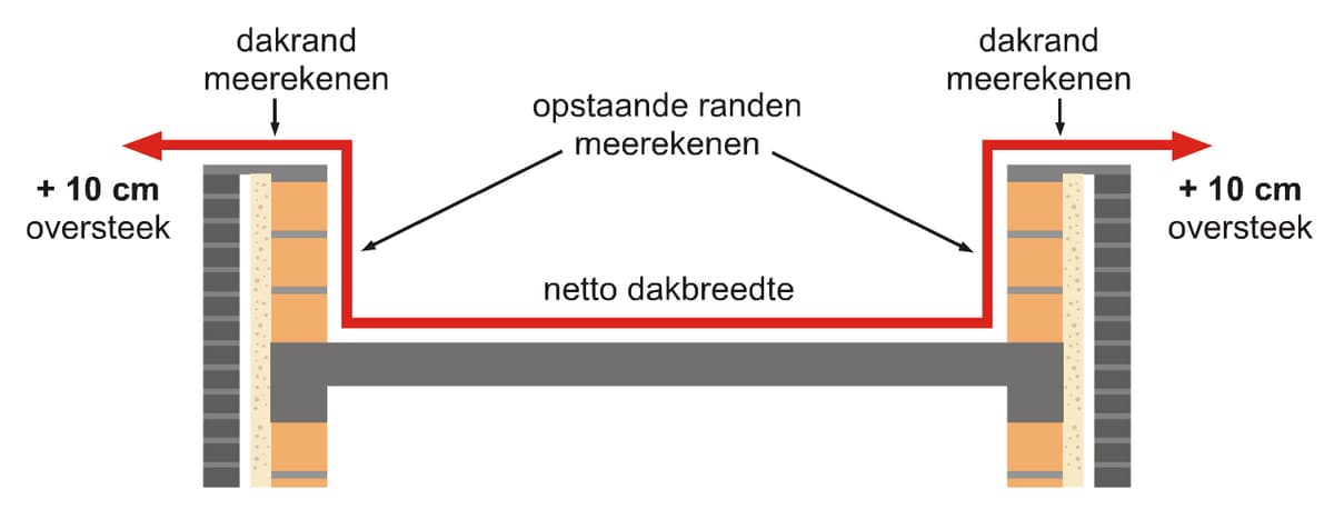 EPDM dakopmeting